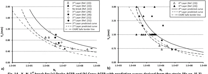 Fig. 11b) and c) show that at Y b  values above 0.75 mm, σ a  becomes very significant, and may presumably cause localized 369 