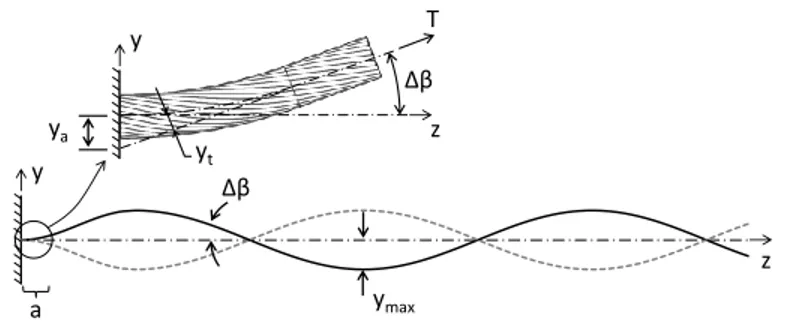 Fig. 1 - Schematization of conductor standing wave vibrations (reproduced from EPRI (2006)) 64 