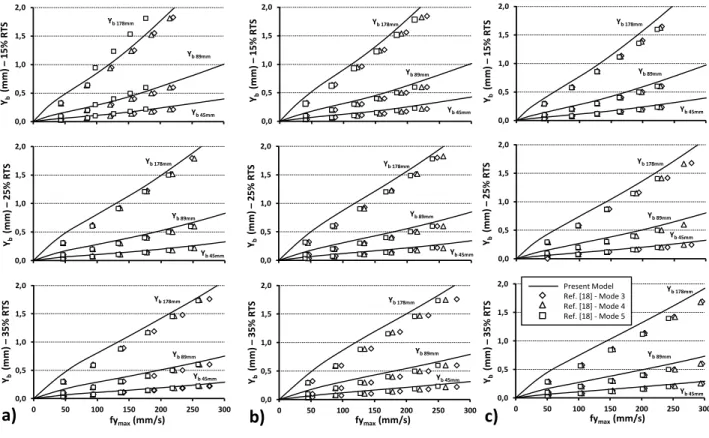 Fig. 4 - fy max  vs. Y b  for ACSR Drake (a), Crow (b) and Bersfort (c) at T = 15% RTS, 25% RTS and 35% RTS 181 