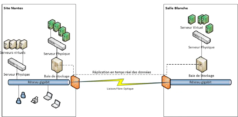 Figure 6 : Schéma présenté pour expliquer le concept de virtualisation et PRA (Echo) 