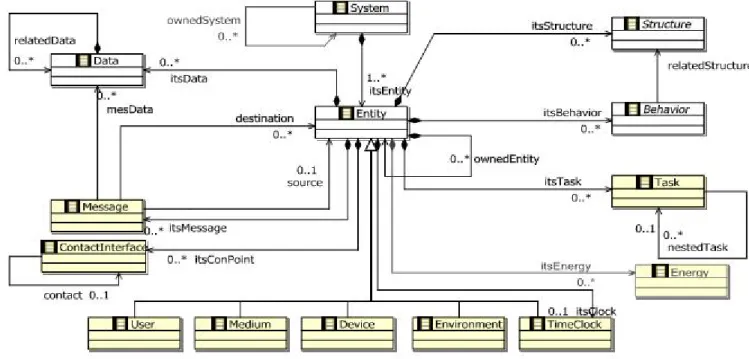 Fig. 3.1 – Méta-modèle de systèmes ubiquitaire