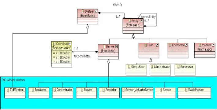 Fig. 3.2 – Méta-modèle pour TNESysteme
