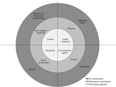 Figure 4 : Diversité des formes d'engagement citoyen 204