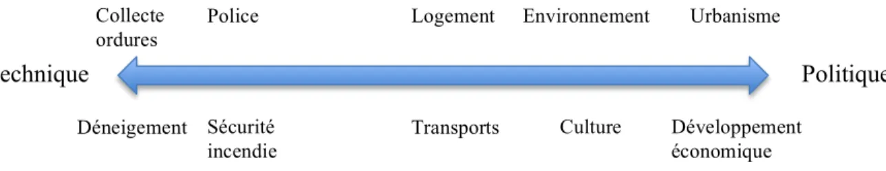 Figure 7 : Continuum des compétences 