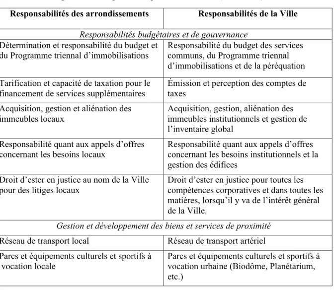 Figure 9 : Partage des compétences Montréal (2005-2016) 396