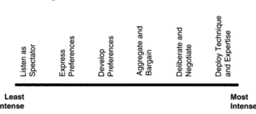 Figure 2 : Axe de la délibération 