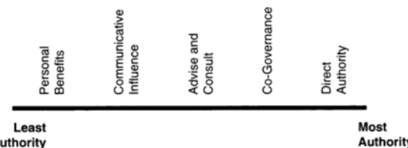 Figure 3 : Axe de l'autorité publique 