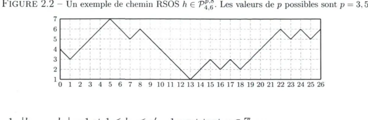 FIGURE 2.2 - Un exemple de chemin RSOS h e V%'%. Les valeurs de p possibles sont p = 3.5.7 