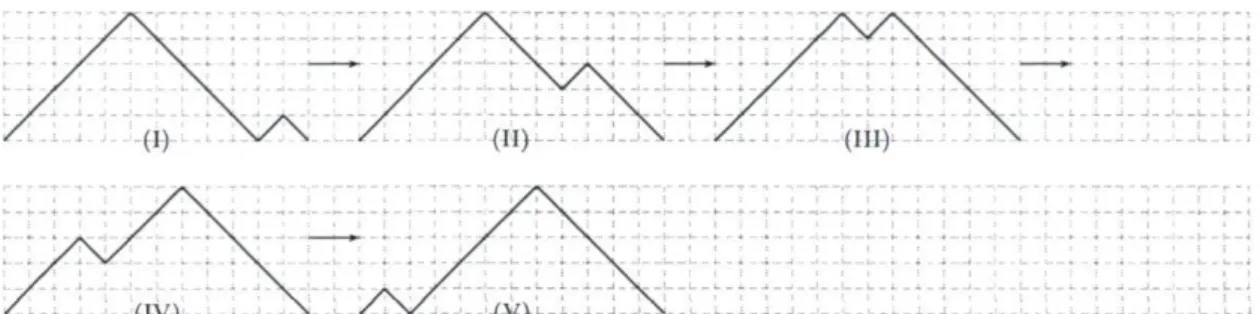 FIGURE 3.5 — Exemple d'une séquence de déplacements d'un pic de charge 1/2 vers la gauche,  traversant un pic de charge 5/2