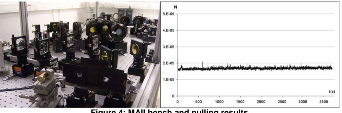 Figure 4: MAII bench and nulling results 