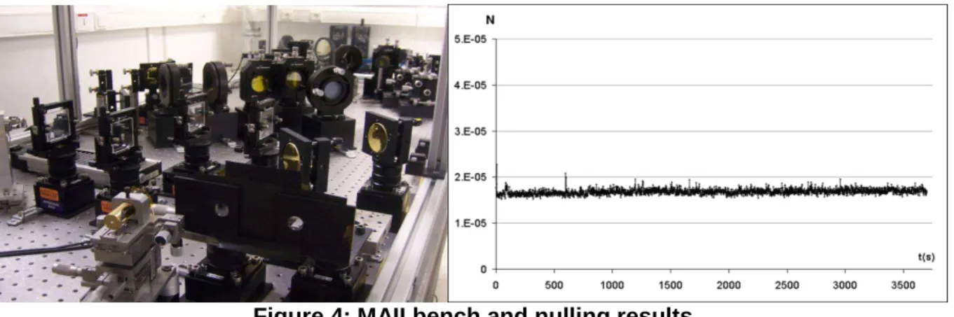 Figure 4: MAII bench and nulling results 