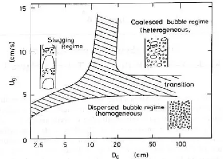 Fig. 1-2. Typical flow regimes as a function of column diameter and superficial gas velocity in the bubble column using porous  sparger (Deckwer 1992) 