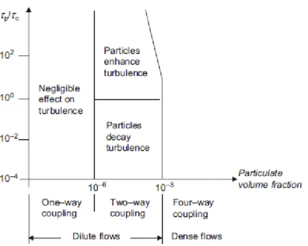 Fig. 2-1. Interaction between disperse and continuous phase as a function of volume fraction and stoke number (Yeoh et al