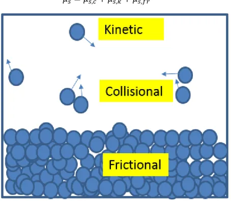 Fig. 2-6. Solid viscosity is calculated from the kinetic, the collision and the frictional viscosities 