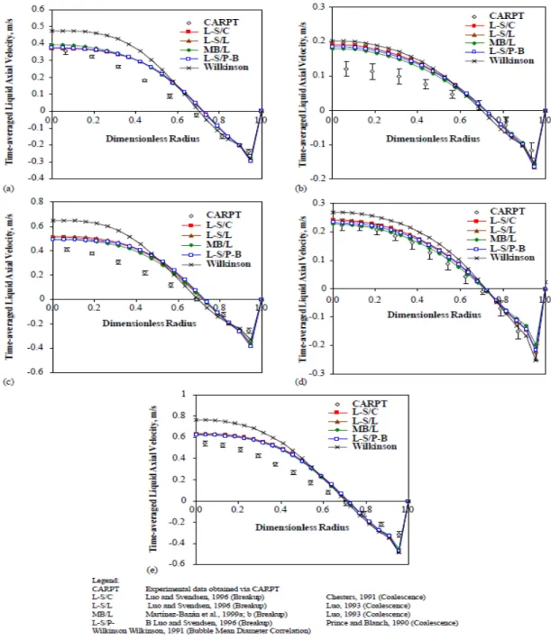 Fig. 2-10. Comparison between CFD and experimental results, (a) 0.14 m column diameter using 0.096 m/s Ug, (b) 0.19 m  column diameter using 0.02 m/s Ug, (c) 0.19 m column diameter using 0.12 m/s Ug, (d) 0.44 m column diameter using 0.02 m/s 