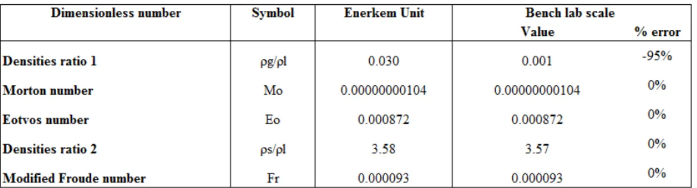 Table 3-1. Matching dimensionless numbers in Enerkem’s bubble column and lab scale bench 