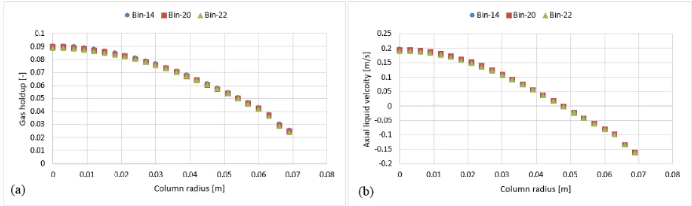 Fig. 4-1. Simulated time-averaged radial profiles of the gas holdup (a) and axial liquid velocity (b) using different number of  bubble classes (bins)   