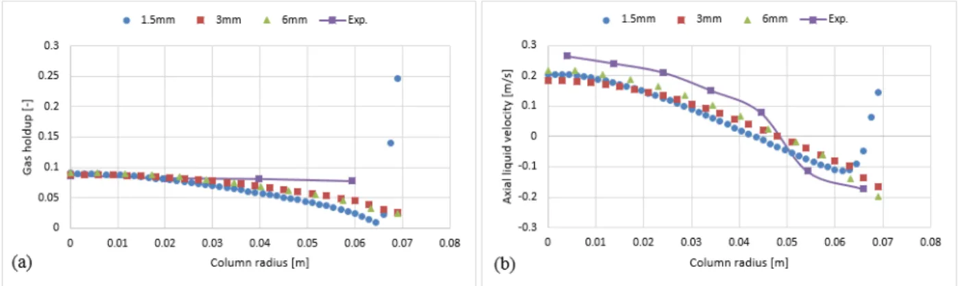 Fig. 4-5. Comparison between the radial profiles of gas holdup (a) and axial liquid velocity (b) obtained from three mesh sizes  and validated with experimental data from Hills (1974) at a 0.019 m/s superficial gas velocity 