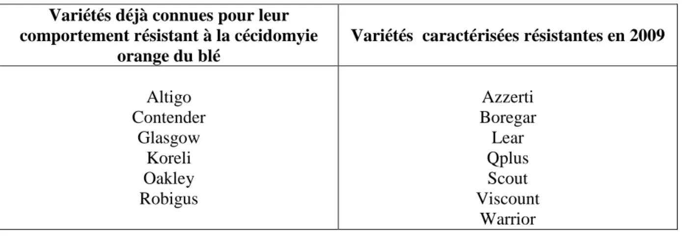 Tableau 9 : Sensibilité à l’égrenage – Observations de 2008.  