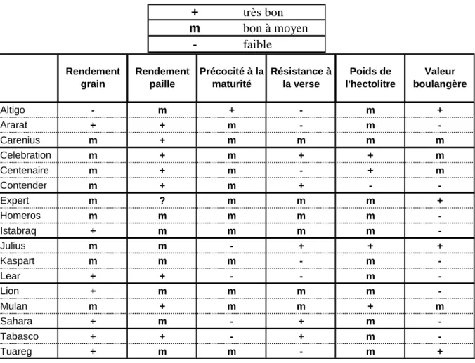 Tableau 11 : Tableau des principales caractéristiques des variétés recommandées.  