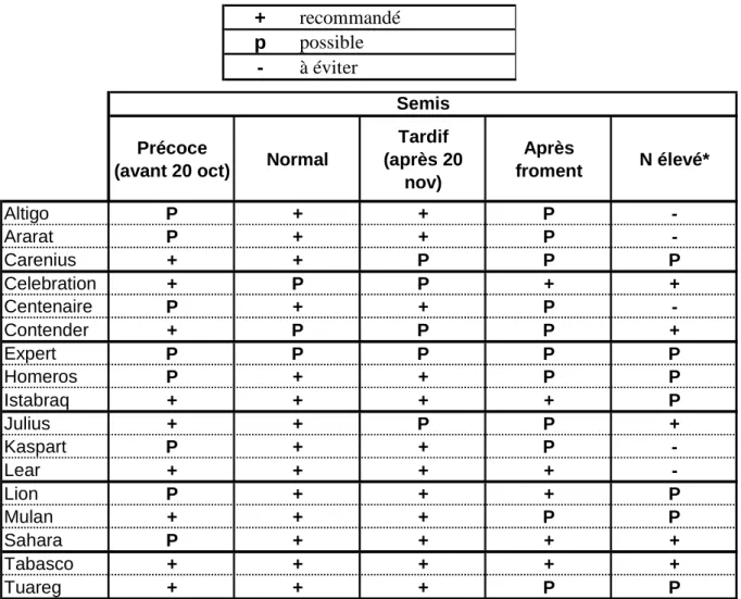 Tableau 12 : Aptitudes des variétés à être cultivées dans certaines situations culturales