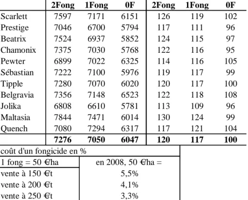 Tableau 3 – Comparaisons variétales prenant en compte la réponse aux fongicides. 