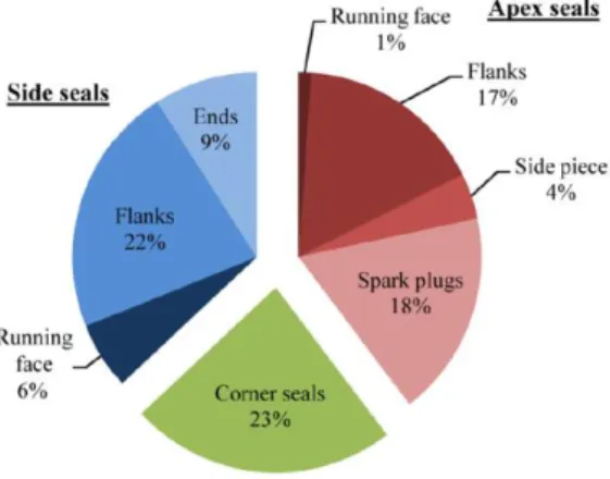 Figure 7 : At 8000 rpm, leakage is relatively equally distributed between the 3 types of  seals[19]