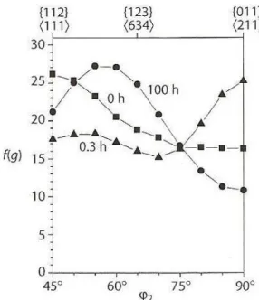 Figure 16: Effets de la précipitation sur la texture pour un alliage Al-1,8%Cu [14] 