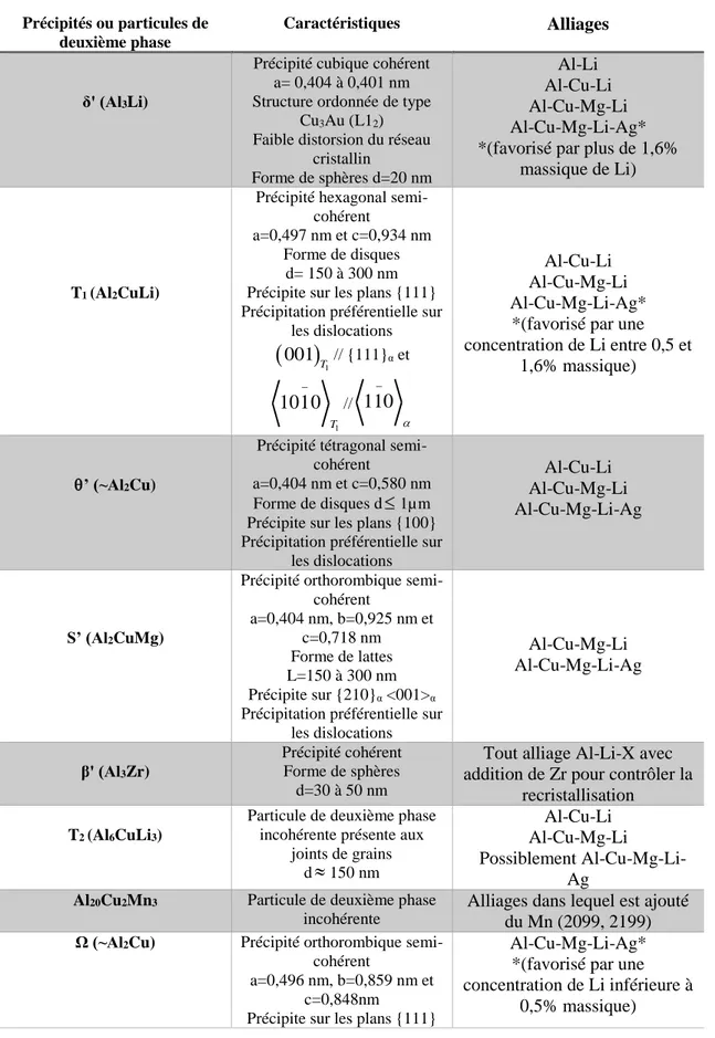 Tableau 4: Précipités et particules de deuxième phase en présence dans les alliages Al-Li-X [2, 3, 6, 20] 