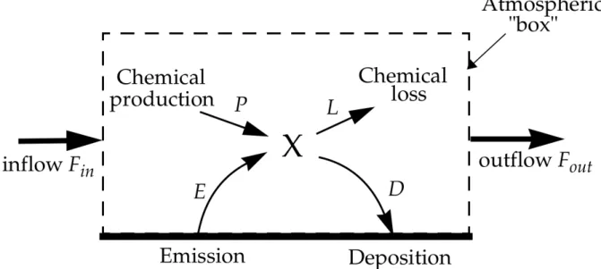 Figure 2.1. – Modèle 0D pour une espèce atmosphérique X. (Jacob, 1999) tionné. Le transport est traité comme un ﬂux de X entrant (F in ) ou sortant (F out ).