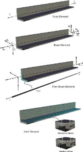 Figure 2-12: An angle section modeled by Truss, Beam, Fibre beam and Shell  elements 