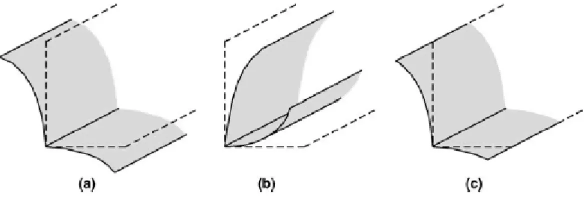 Figure 2-18: Local deformation of angles [45] 