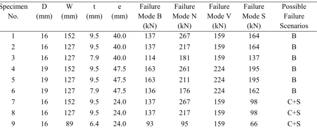Table 3-2 shows the experimental specimens and their configuration as well as predicted  failure type according to CAN/CSA-S16 [4] design equations