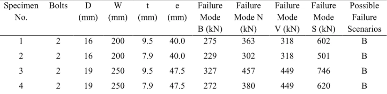 Table 3-2: Properties of 2-bolt test specimens  