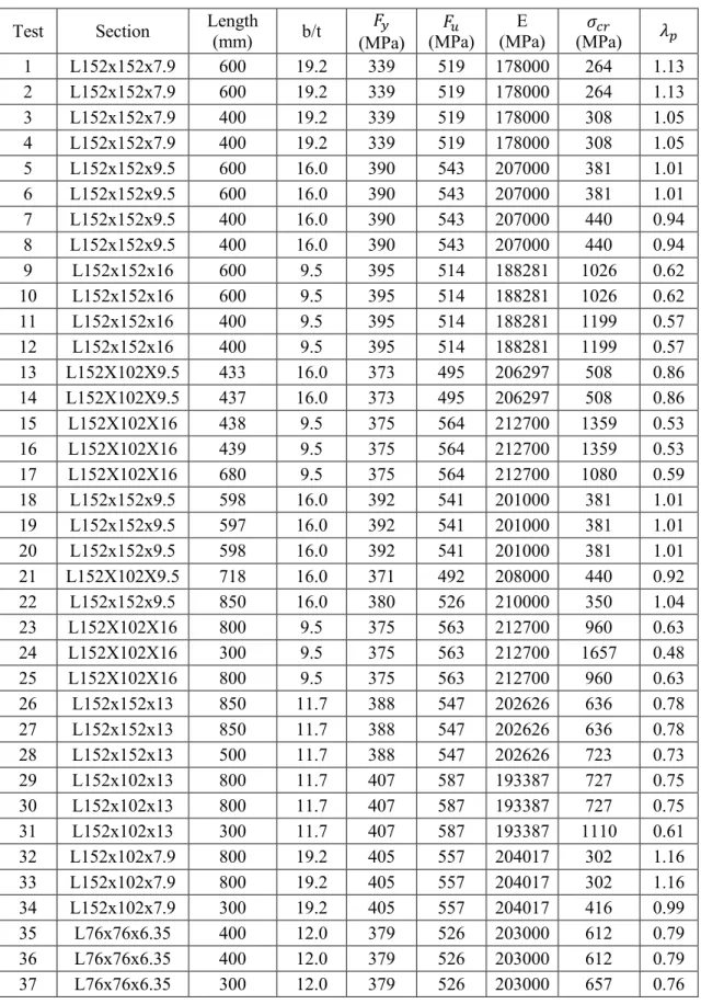 Table 4-1: Properties of short angle test specimens  Test  Section  Length 