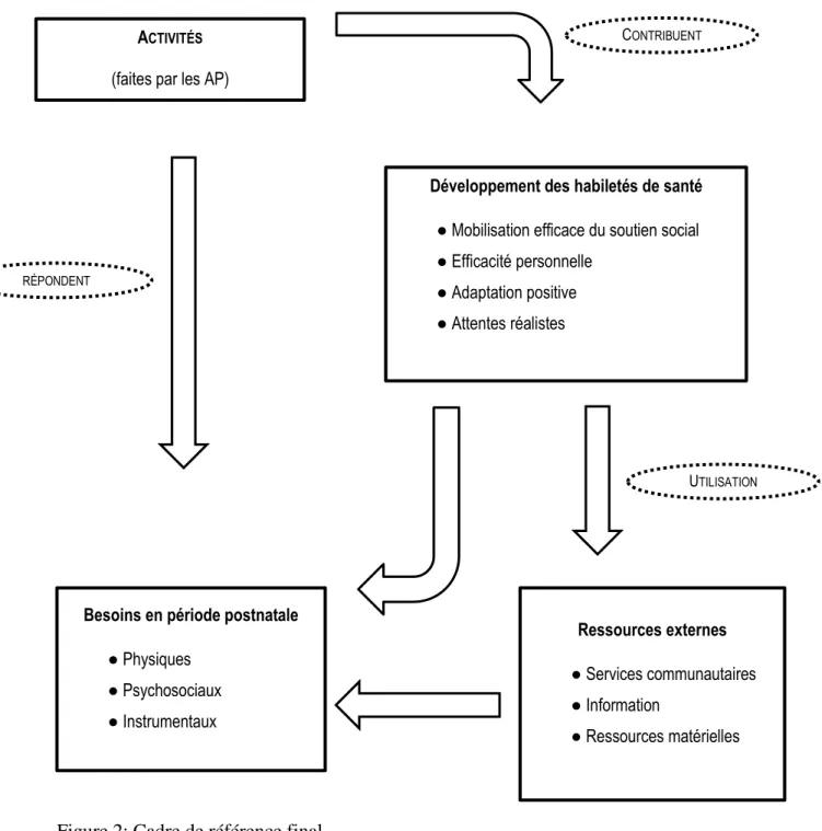 Figure 2: Cadre de référence final 