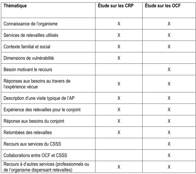 Tableau 1: Thèmes abordés lors des entretiens semi-dirigés retenus 