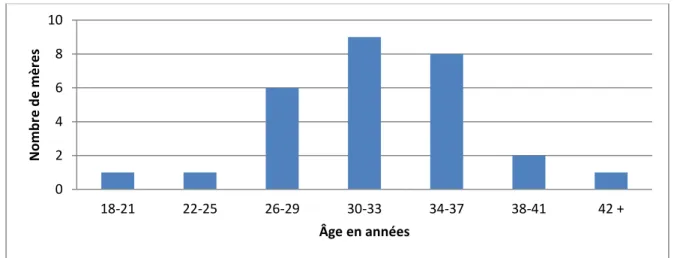 Figure 3: Âge des mères interrogées 
