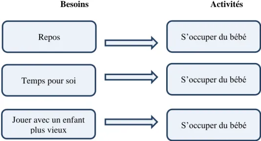 Figure 8 : Une même activité satisfait différents besoins 