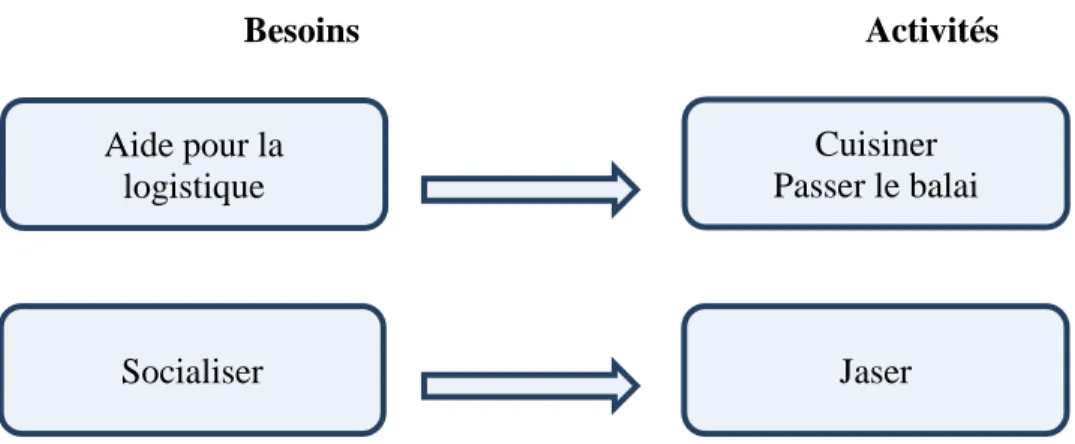 Figure 9 : Une activité satisfait à un besoin 