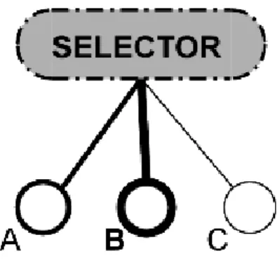 Figure 2.2 – Repr´ esentation graphique du nœud de s´ election