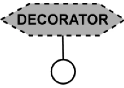 Figure 2.4 – Repr´ esentation graphique du nœud d´ ecorateur
