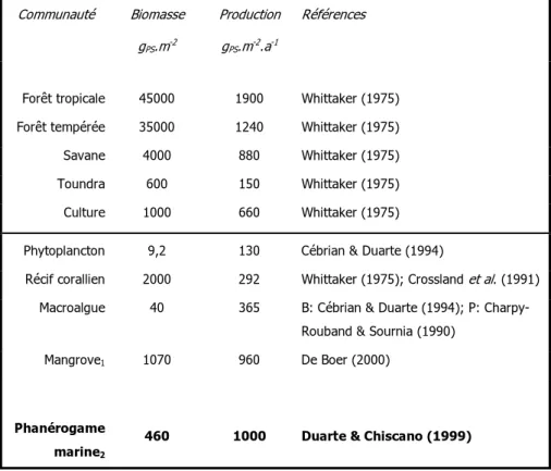 Tableau 2: biomasse et production primaire de différentes communautés végétales terrestres  et marines (B: biomasse; P: production) (1: biomasse épigée; 2: biomasse épigée + biomasse  hypogée)