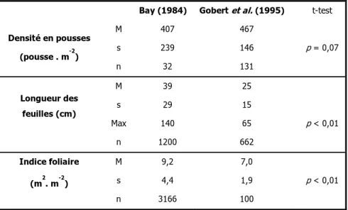 Tableau 9: comparaison de paramètres biométriques caractérisant l'herbier à 10m dans la  Baie de la Revellata entre 1975-76 et 1991-92 (Max=maximum, M=moyenne, s=écart-type,  n=effectif)