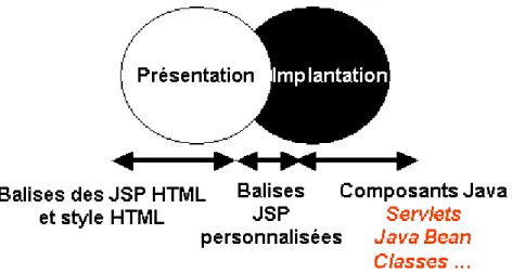 Figure 5: Presentation JSP 