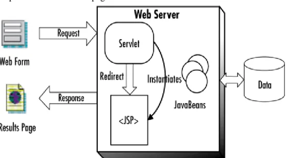 Figure 6: Etapes d’une demande de page JSP 