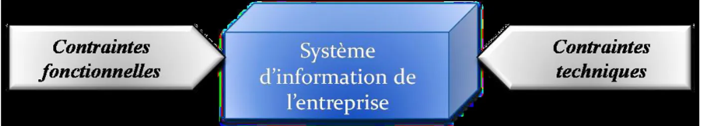 Figure 7: Le système d’information soumis à deux types de contraintes 