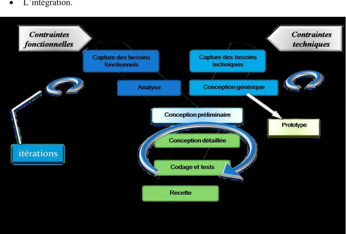 Figure 8: Le processus de développement en Y 