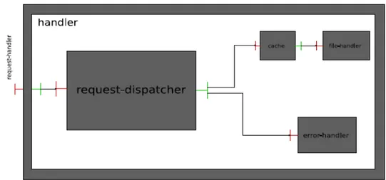 Figure 10: Exemple d’un modèle composant 