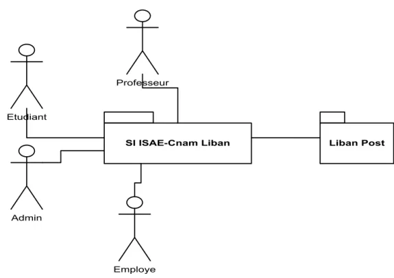 Figure 12: Diagramme de contexte (boîte noire) 